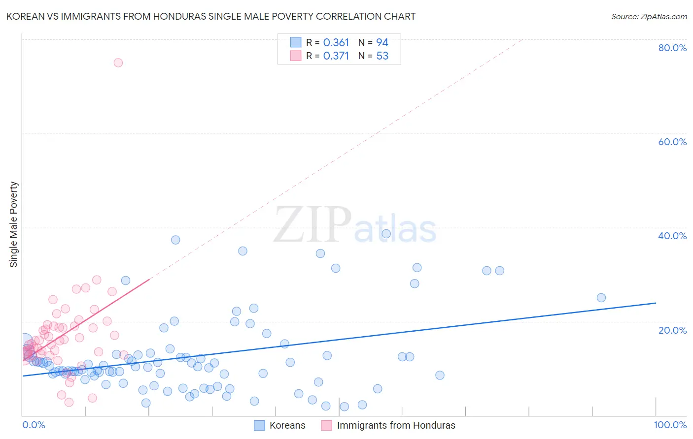 Korean vs Immigrants from Honduras Single Male Poverty