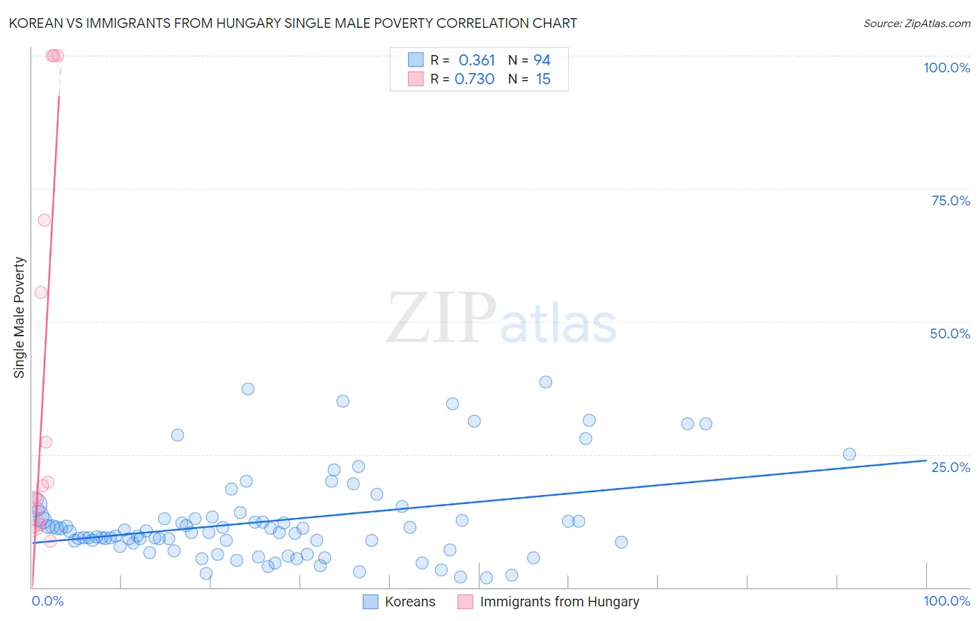 Korean vs Immigrants from Hungary Single Male Poverty