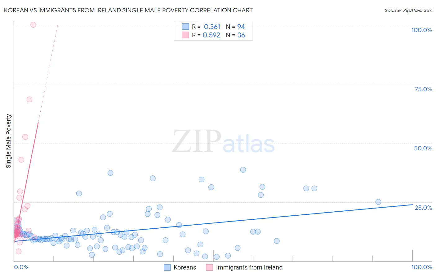 Korean vs Immigrants from Ireland Single Male Poverty