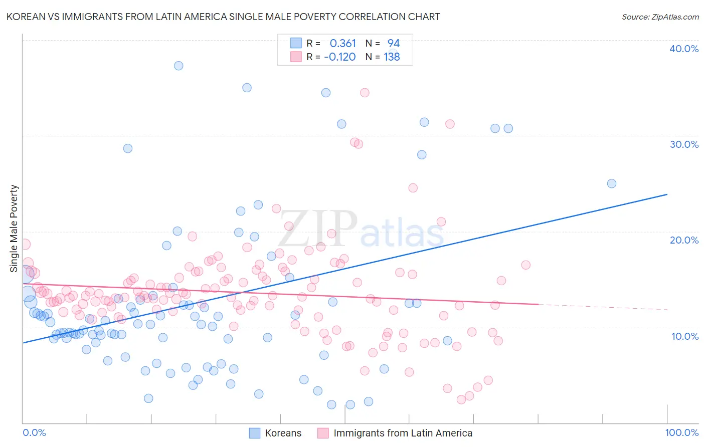 Korean vs Immigrants from Latin America Single Male Poverty