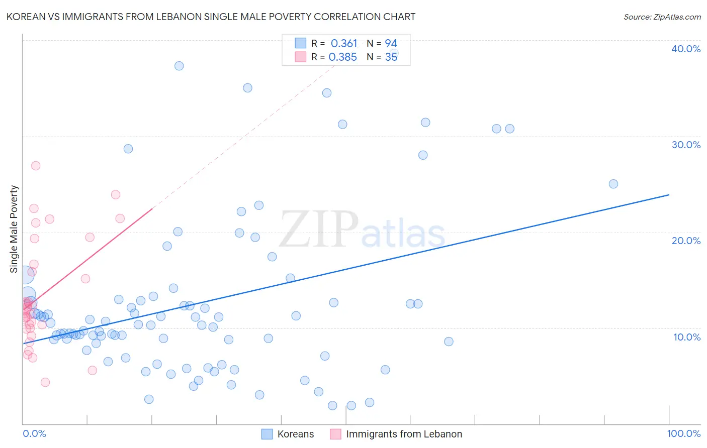 Korean vs Immigrants from Lebanon Single Male Poverty