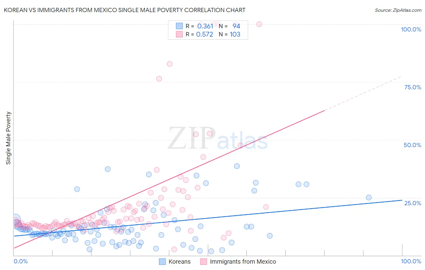 Korean vs Immigrants from Mexico Single Male Poverty