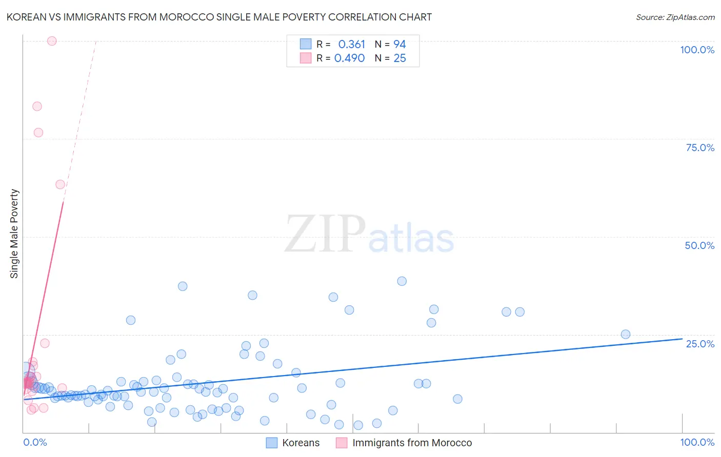 Korean vs Immigrants from Morocco Single Male Poverty