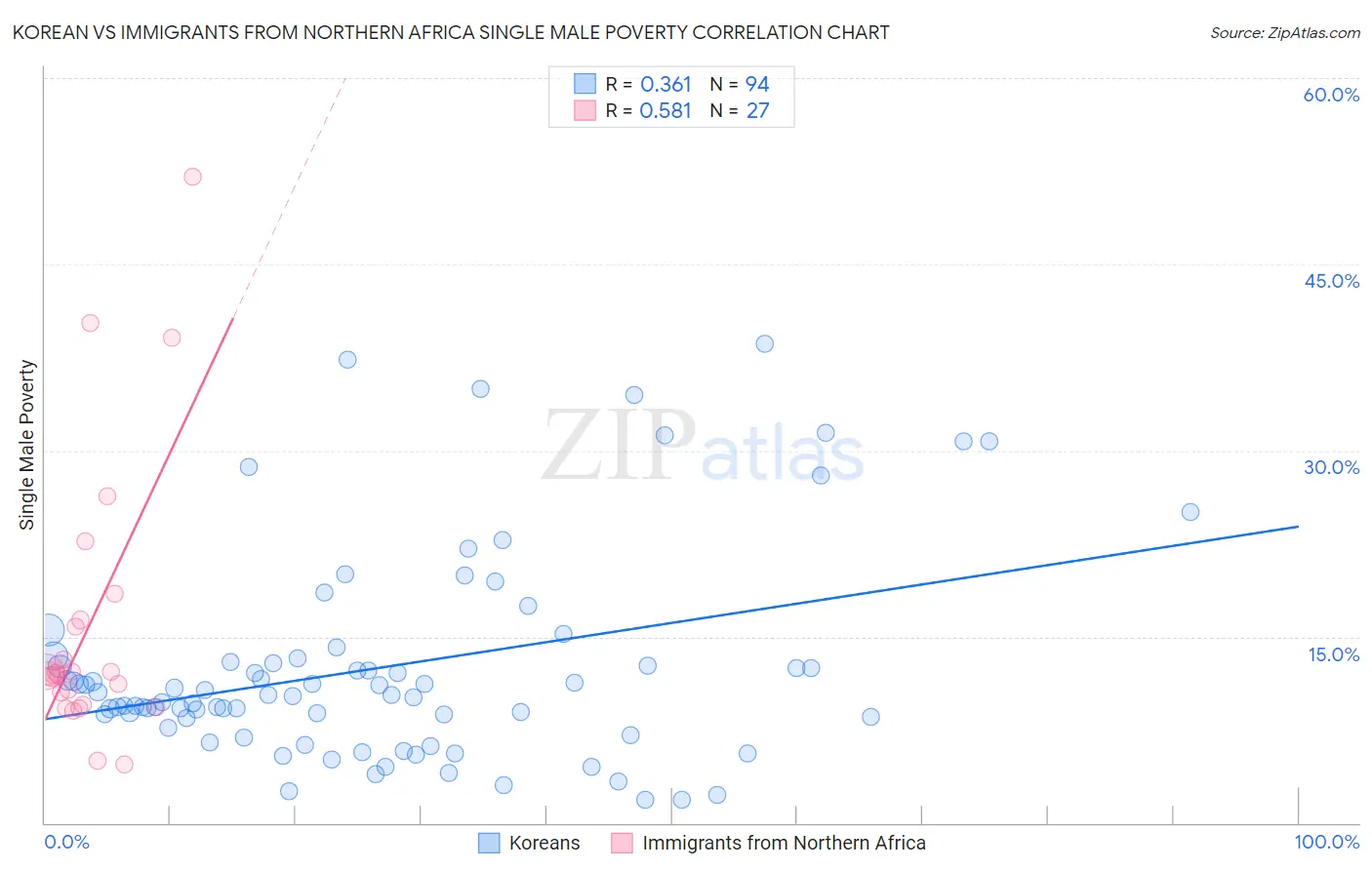 Korean vs Immigrants from Northern Africa Single Male Poverty