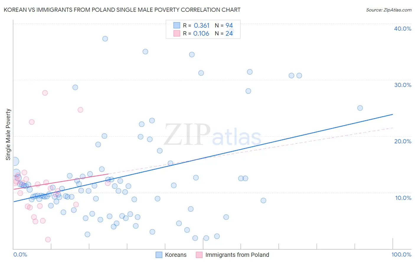 Korean vs Immigrants from Poland Single Male Poverty