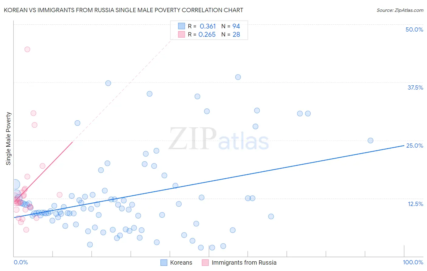 Korean vs Immigrants from Russia Single Male Poverty