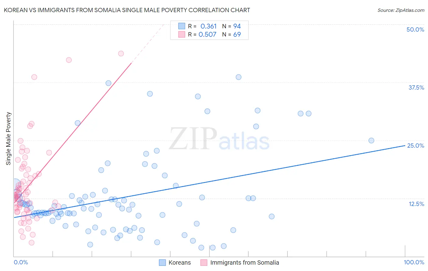 Korean vs Immigrants from Somalia Single Male Poverty