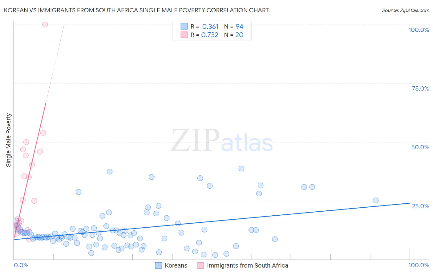 Korean vs Immigrants from South Africa Single Male Poverty