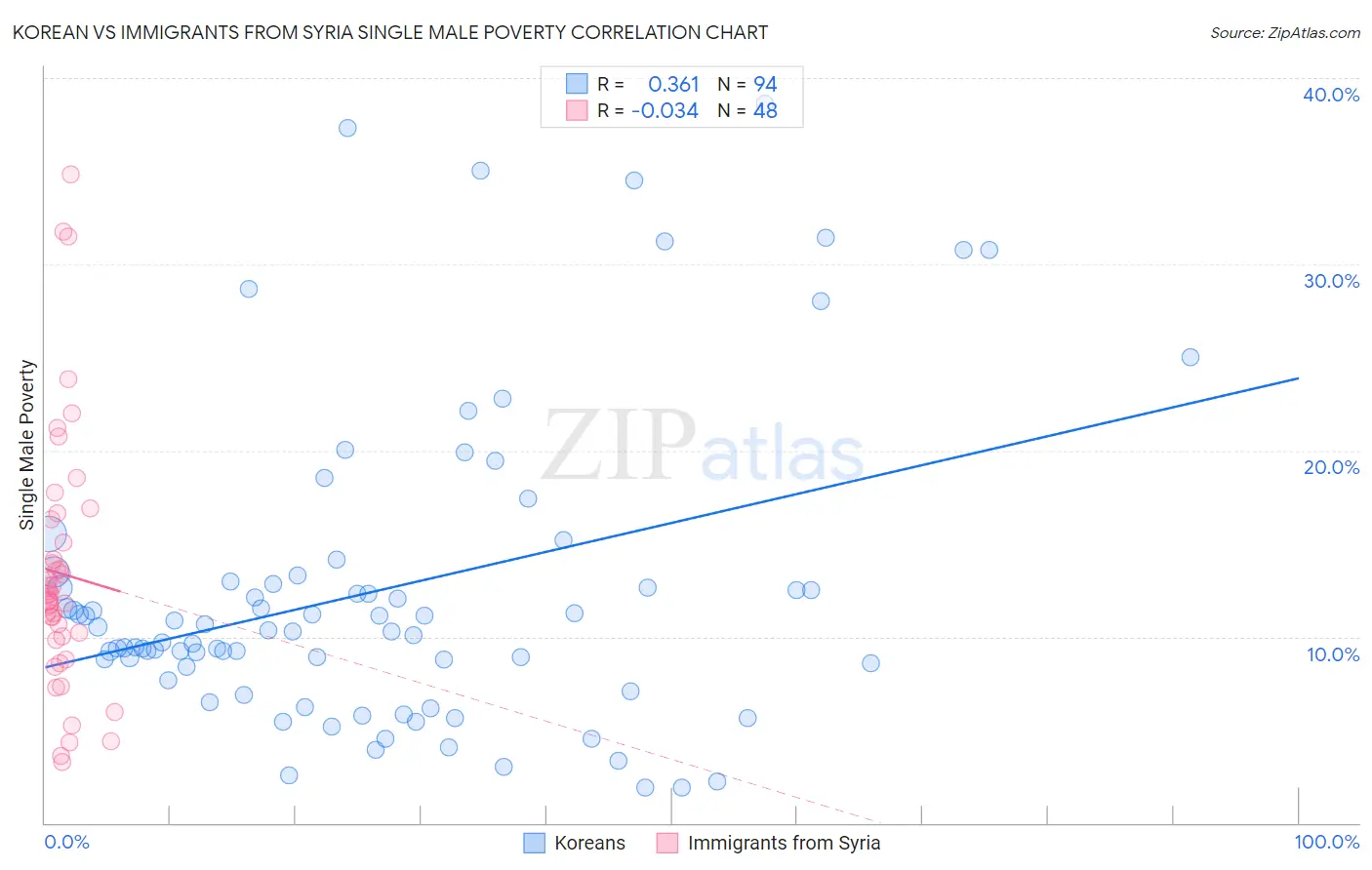 Korean vs Immigrants from Syria Single Male Poverty