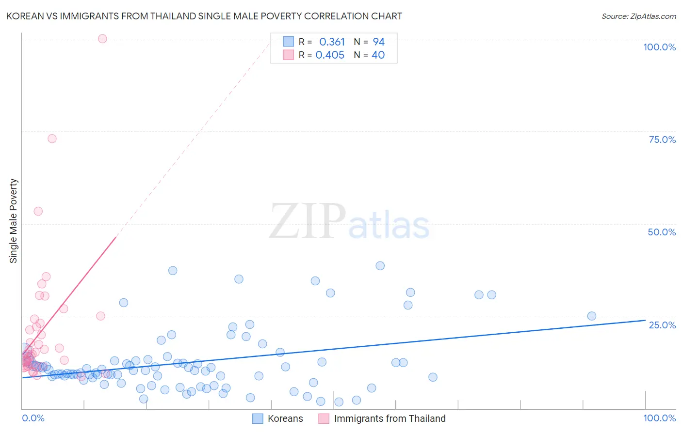 Korean vs Immigrants from Thailand Single Male Poverty