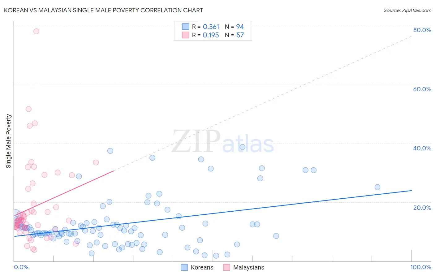 Korean vs Malaysian Single Male Poverty