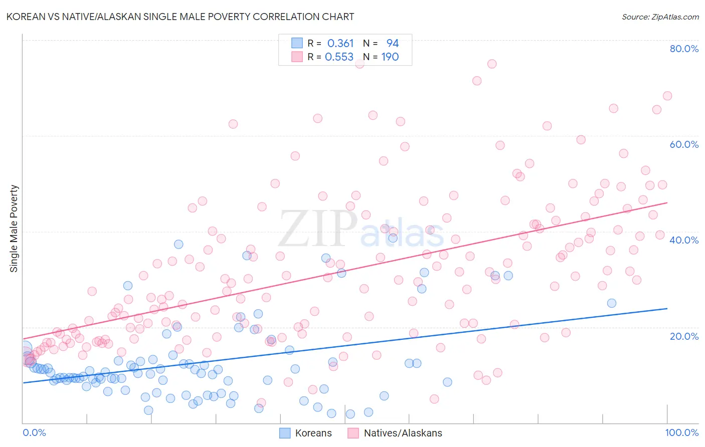 Korean vs Native/Alaskan Single Male Poverty