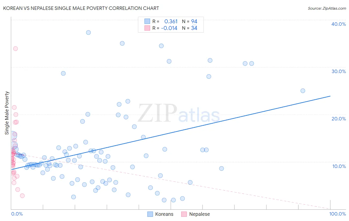 Korean vs Nepalese Single Male Poverty