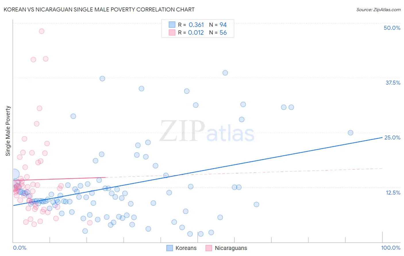 Korean vs Nicaraguan Single Male Poverty