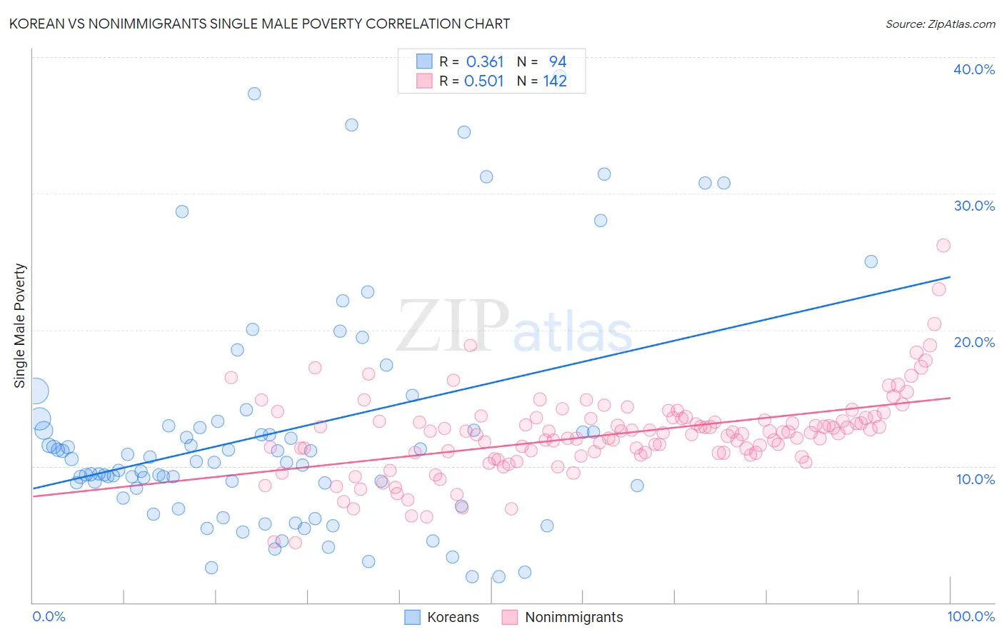 Korean vs Nonimmigrants Single Male Poverty