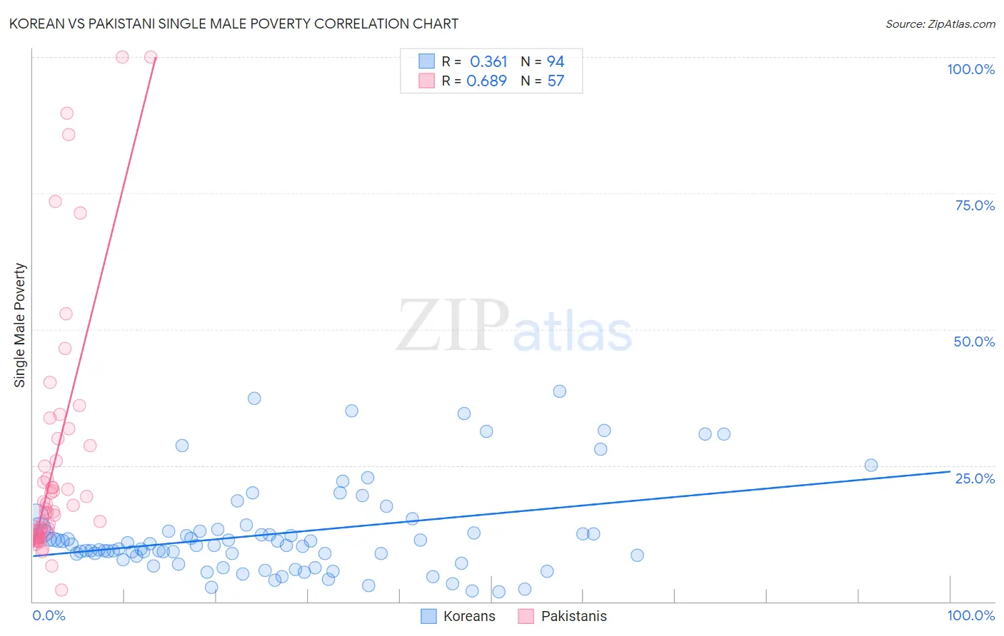 Korean vs Pakistani Single Male Poverty