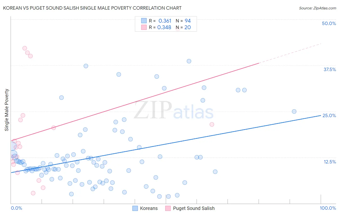 Korean vs Puget Sound Salish Single Male Poverty