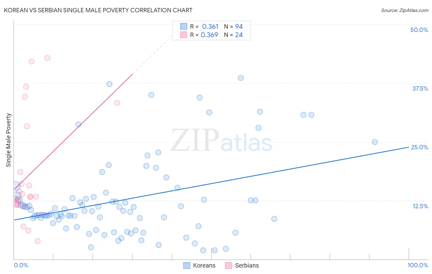 Korean vs Serbian Single Male Poverty