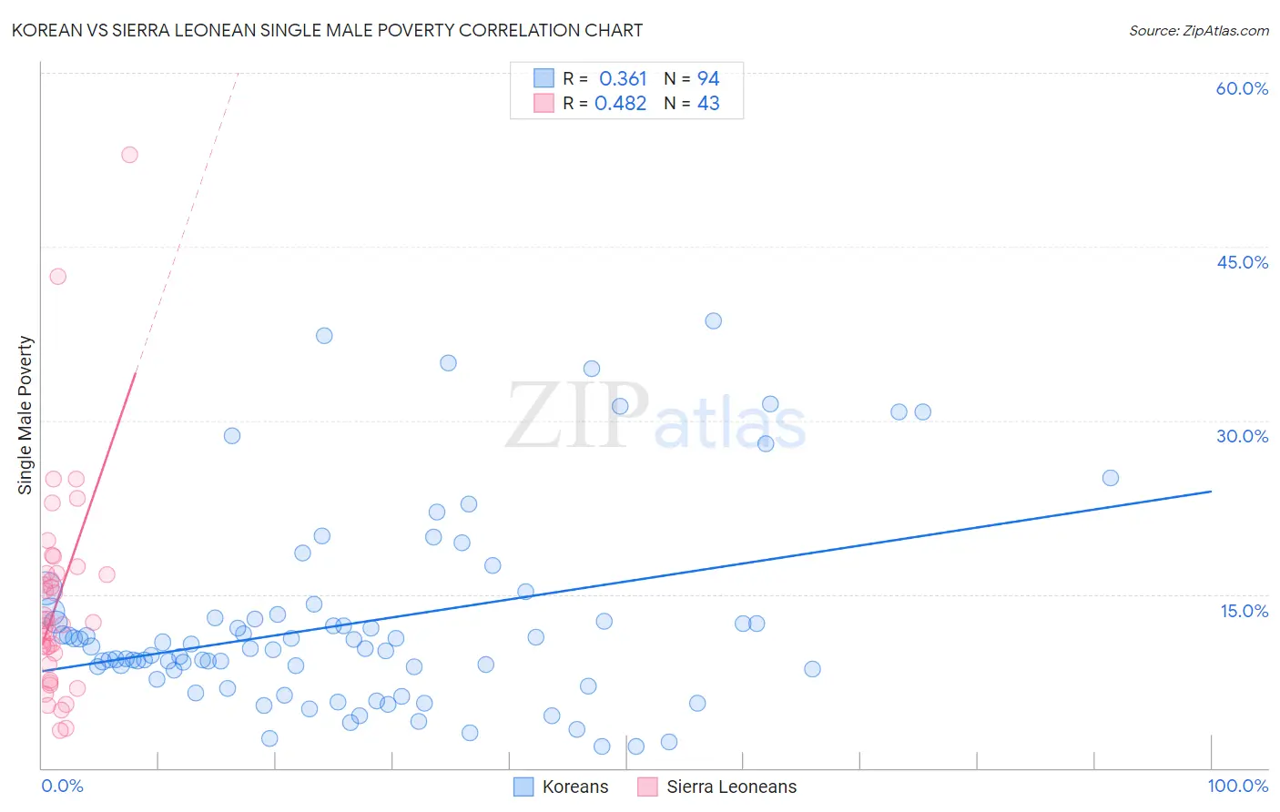 Korean vs Sierra Leonean Single Male Poverty