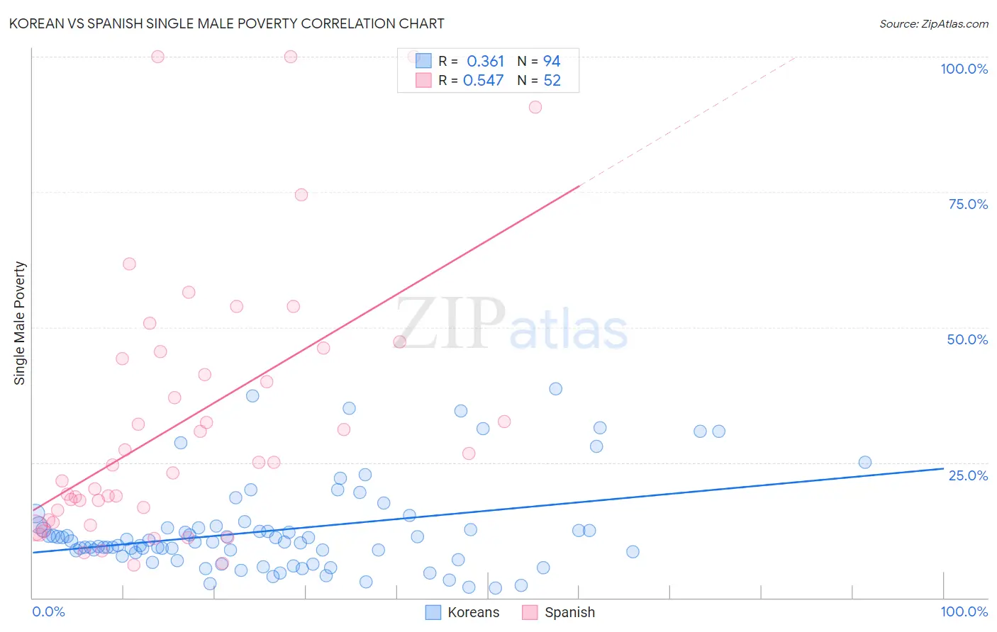 Korean vs Spanish Single Male Poverty