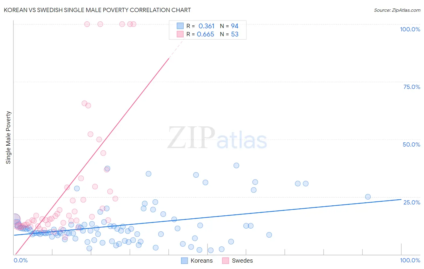 Korean vs Swedish Single Male Poverty