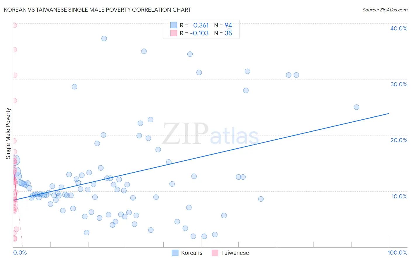 Korean vs Taiwanese Single Male Poverty