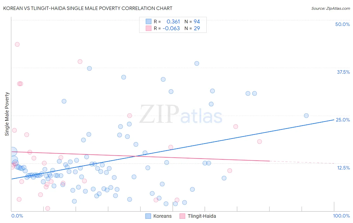 Korean vs Tlingit-Haida Single Male Poverty