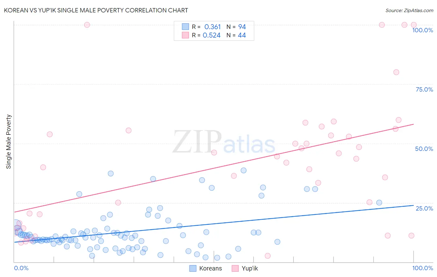 Korean vs Yup'ik Single Male Poverty