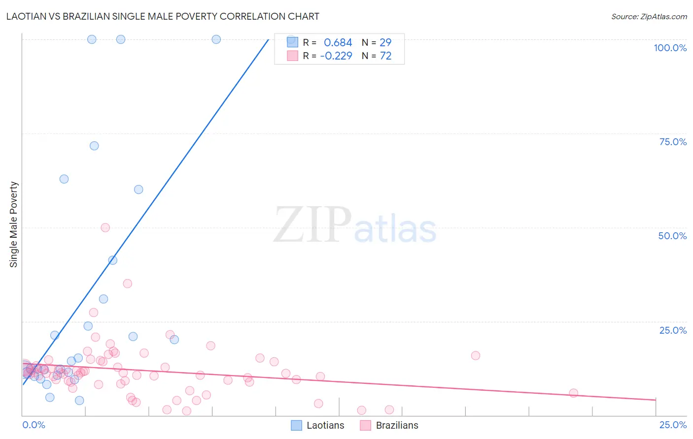 Laotian vs Brazilian Single Male Poverty