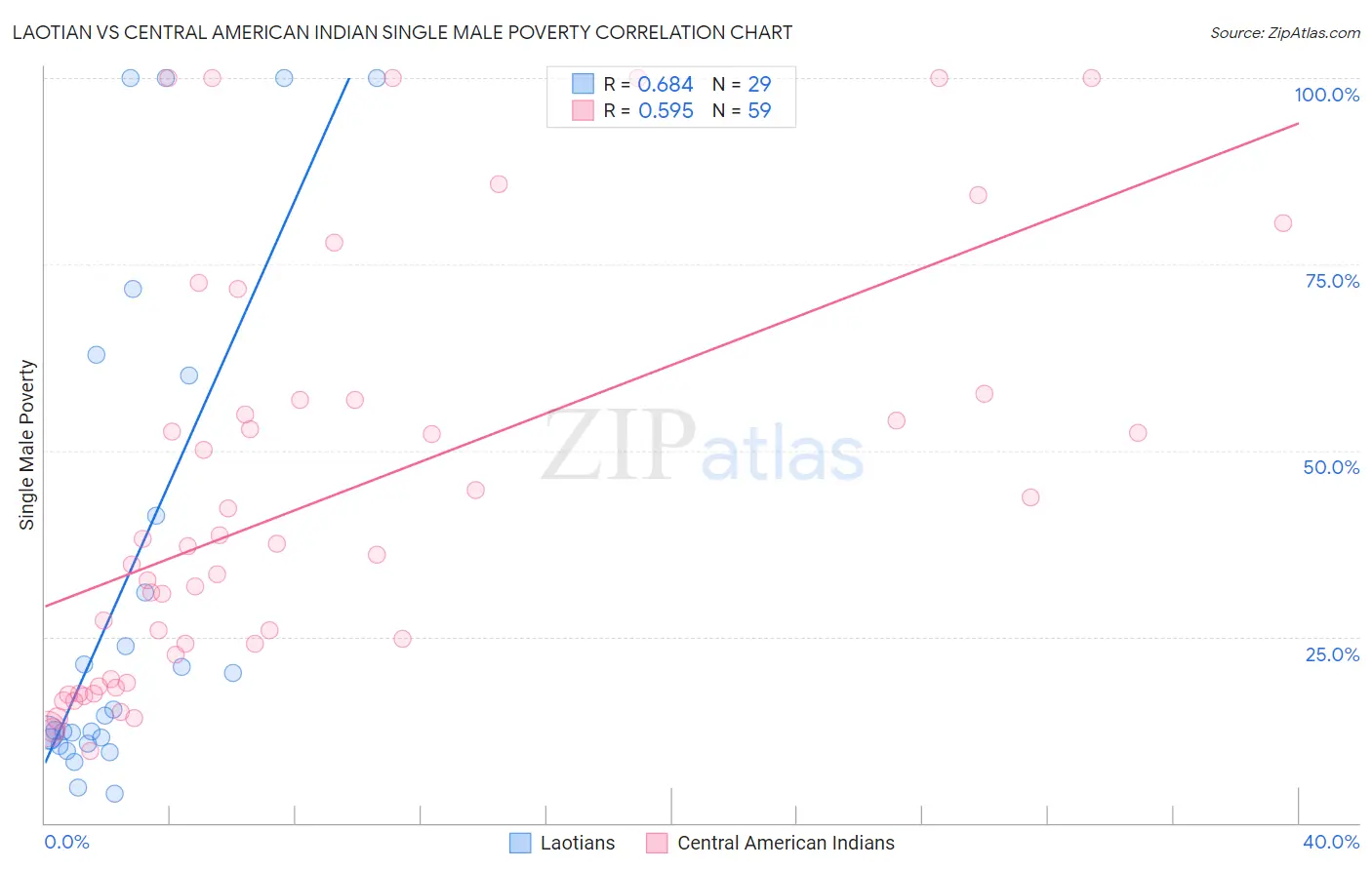 Laotian vs Central American Indian Single Male Poverty