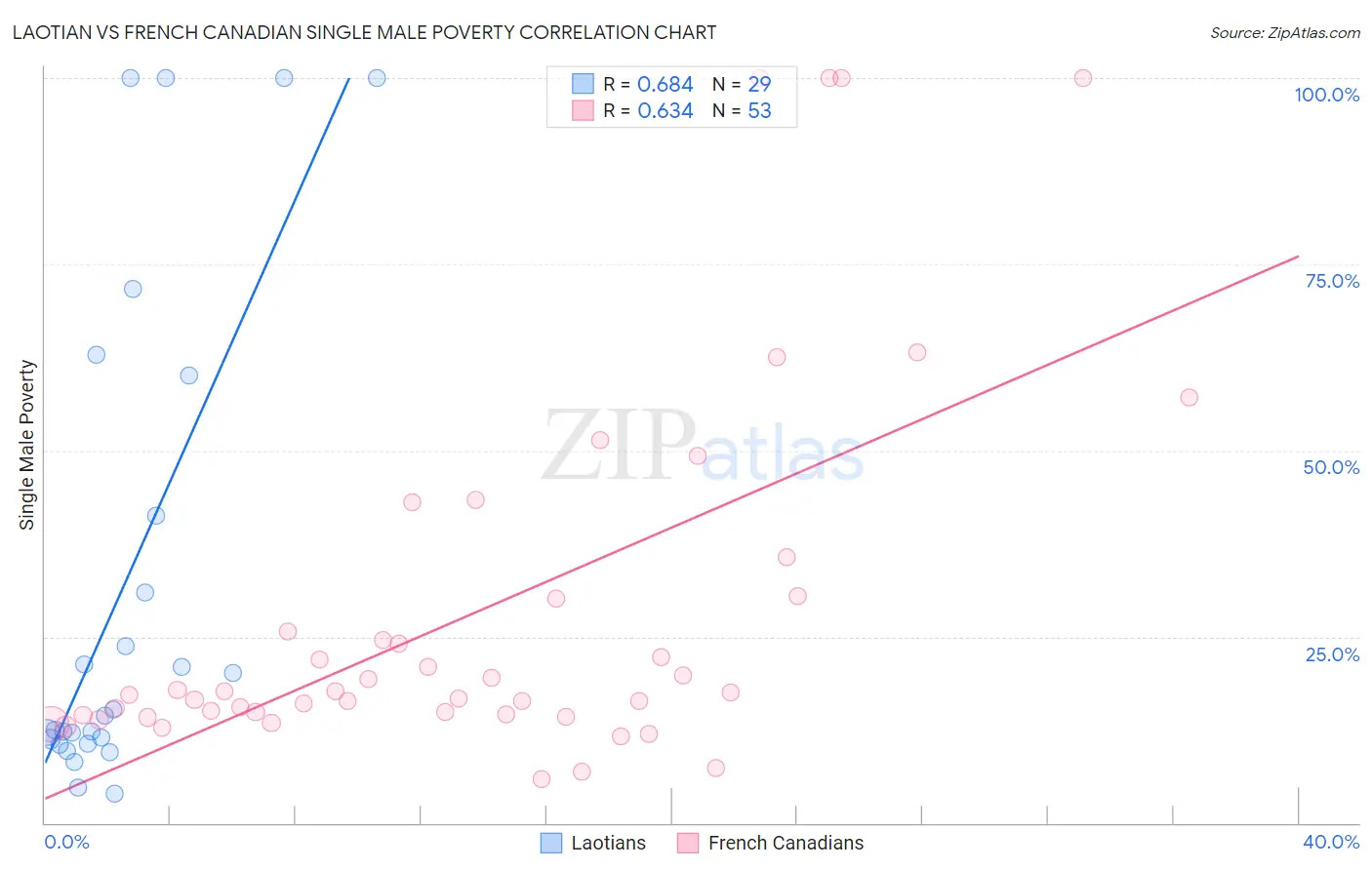 Laotian vs French Canadian Single Male Poverty