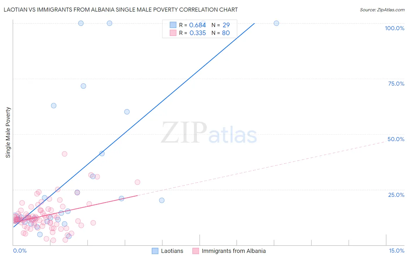 Laotian vs Immigrants from Albania Single Male Poverty