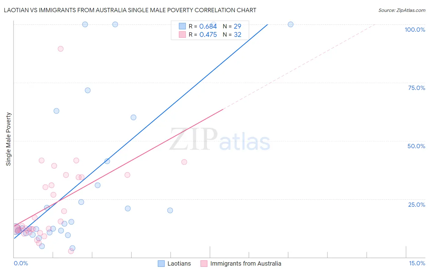 Laotian vs Immigrants from Australia Single Male Poverty