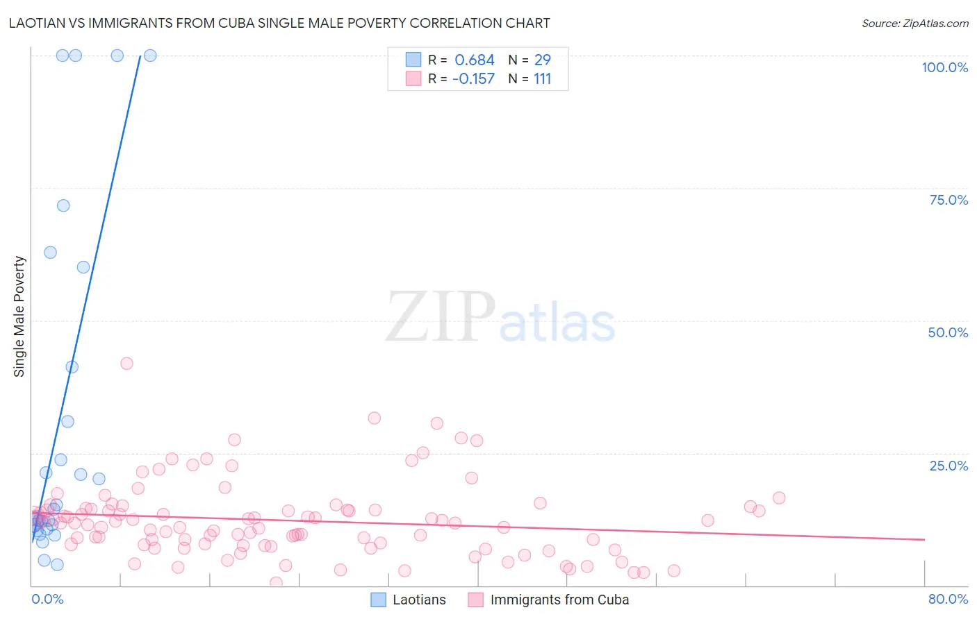 Laotian vs Immigrants from Cuba Single Male Poverty