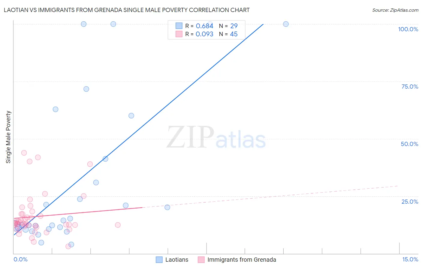 Laotian vs Immigrants from Grenada Single Male Poverty