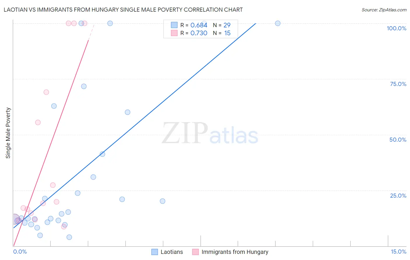 Laotian vs Immigrants from Hungary Single Male Poverty