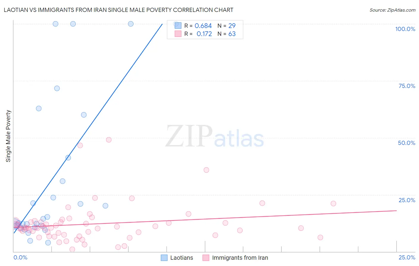 Laotian vs Immigrants from Iran Single Male Poverty