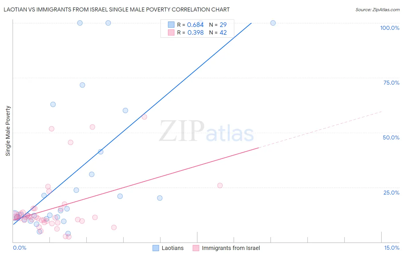 Laotian vs Immigrants from Israel Single Male Poverty