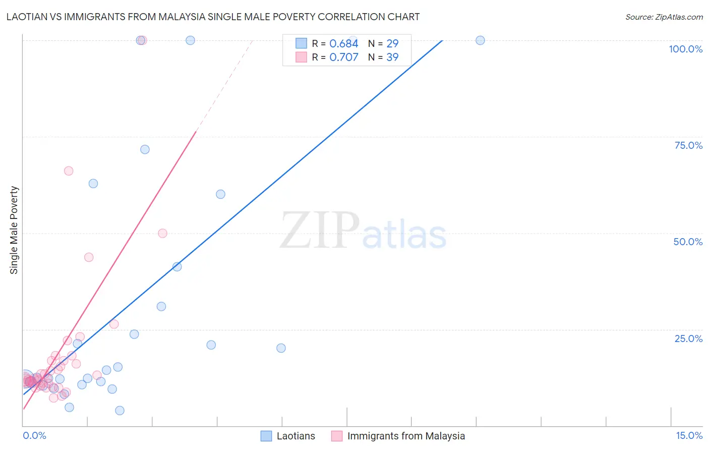 Laotian vs Immigrants from Malaysia Single Male Poverty