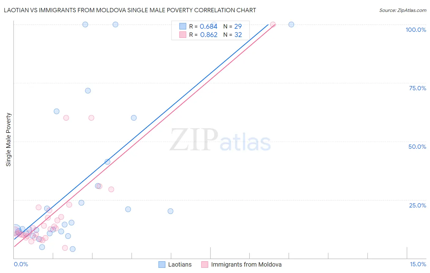 Laotian vs Immigrants from Moldova Single Male Poverty