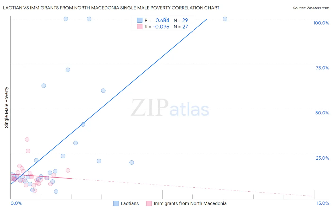 Laotian vs Immigrants from North Macedonia Single Male Poverty