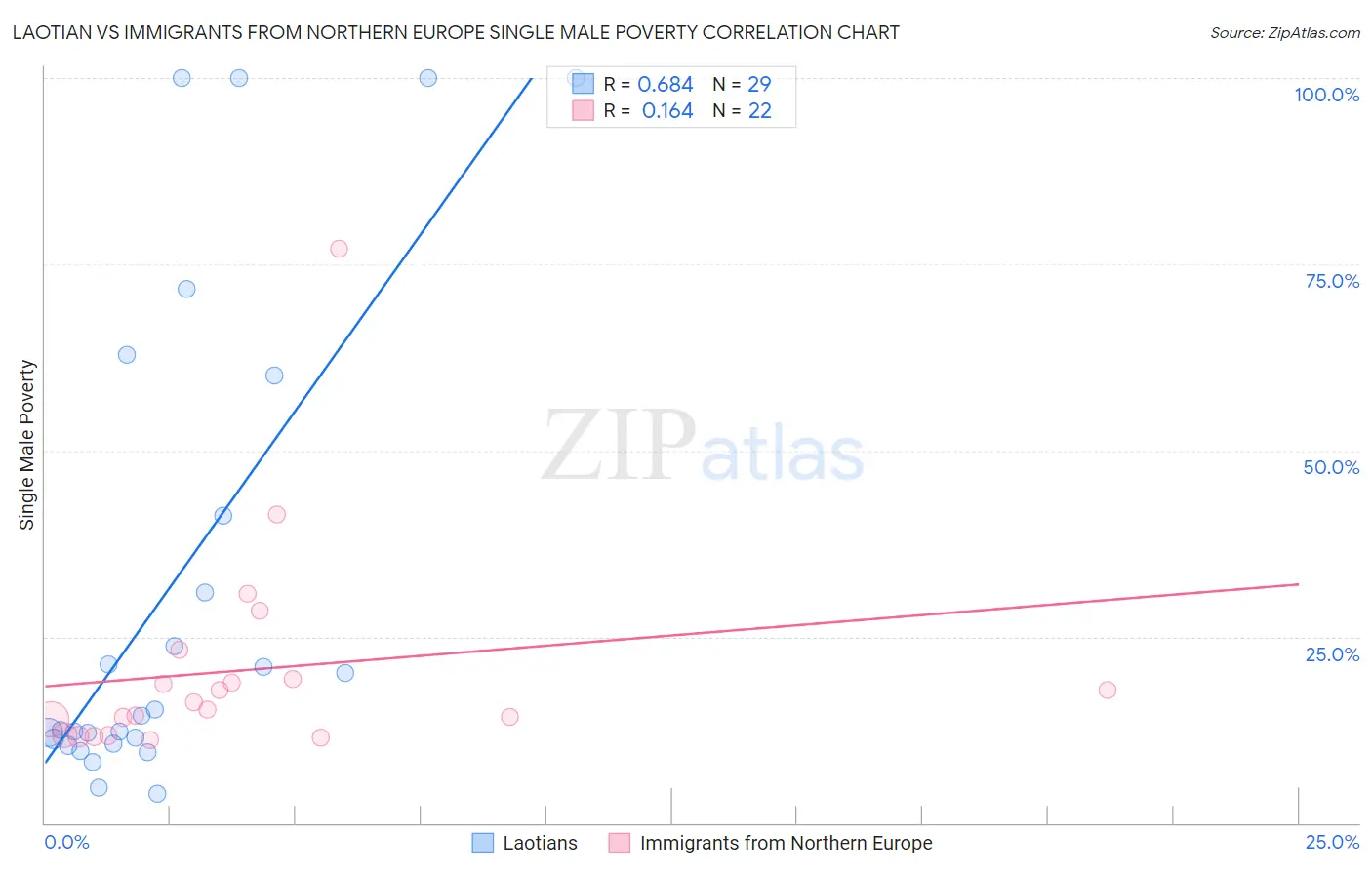 Laotian vs Immigrants from Northern Europe Single Male Poverty