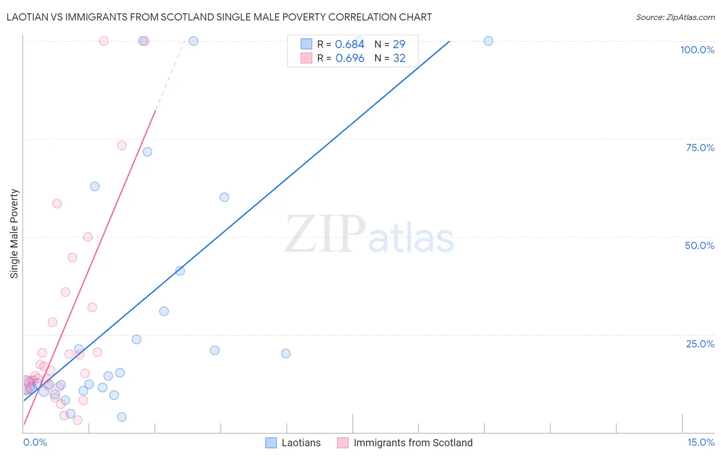 Laotian vs Immigrants from Scotland Single Male Poverty