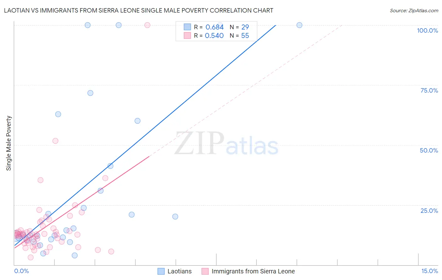 Laotian vs Immigrants from Sierra Leone Single Male Poverty