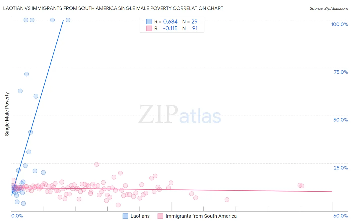 Laotian vs Immigrants from South America Single Male Poverty