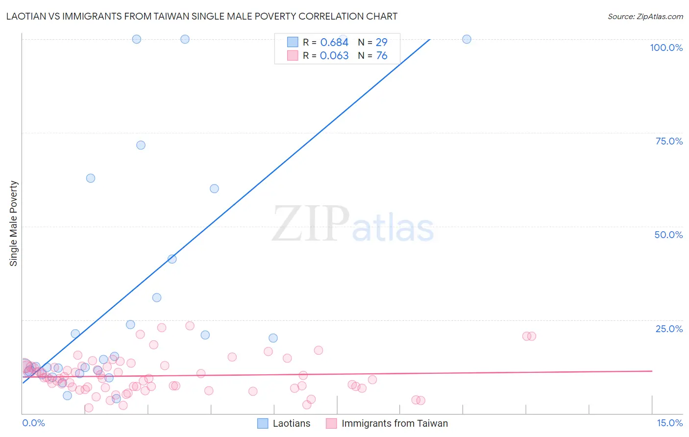 Laotian vs Immigrants from Taiwan Single Male Poverty