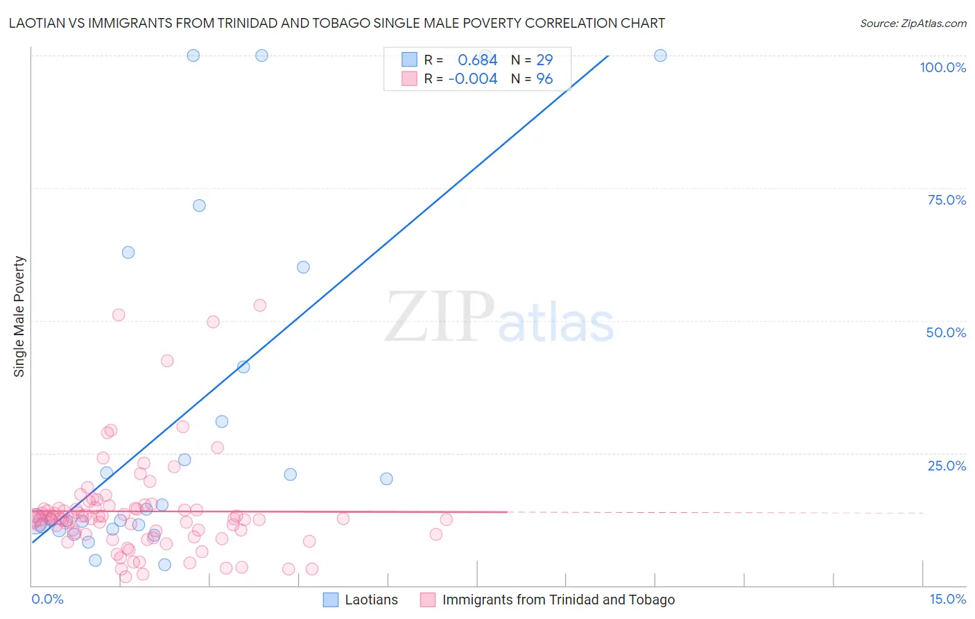 Laotian vs Immigrants from Trinidad and Tobago Single Male Poverty