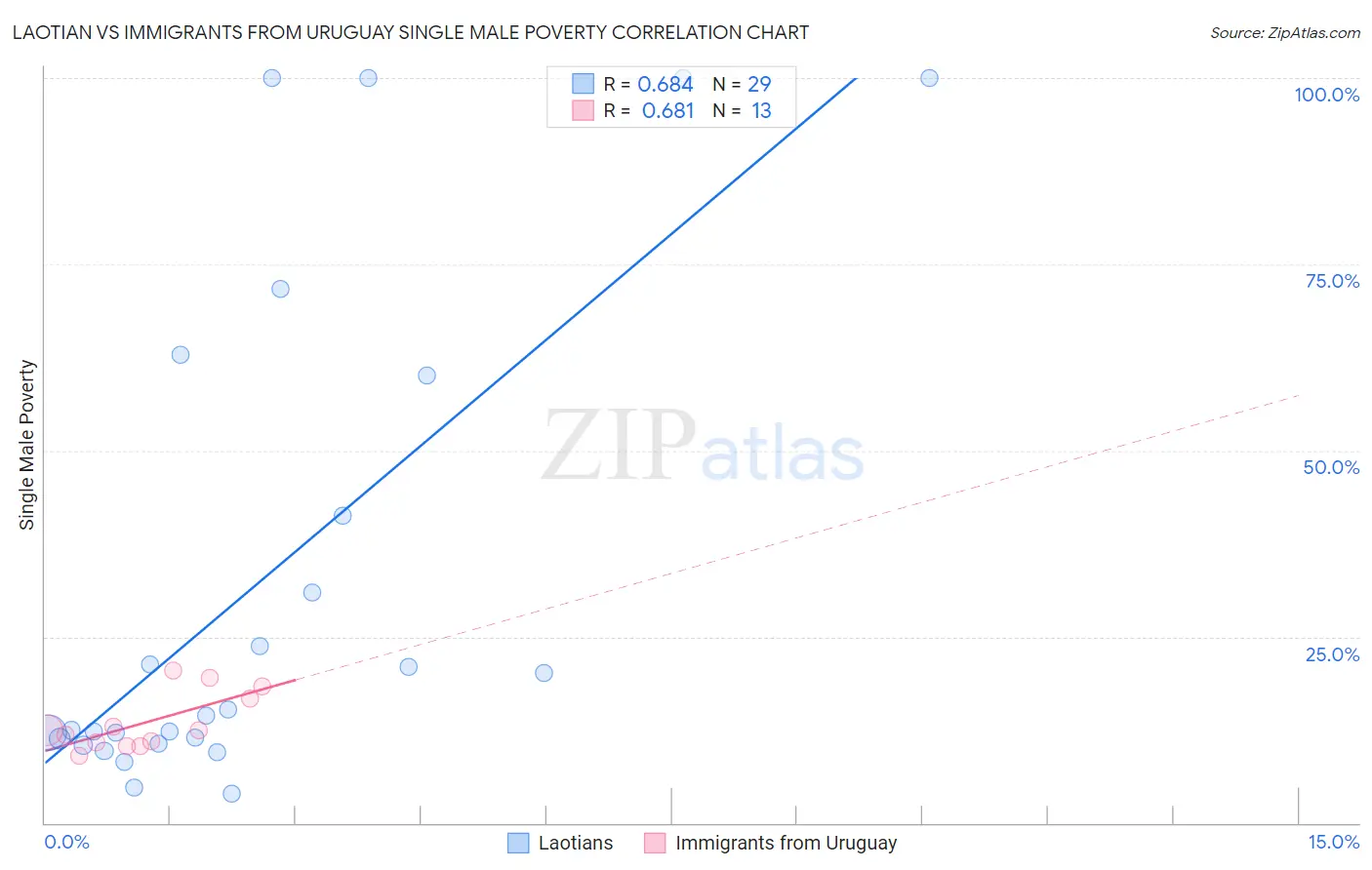 Laotian vs Immigrants from Uruguay Single Male Poverty