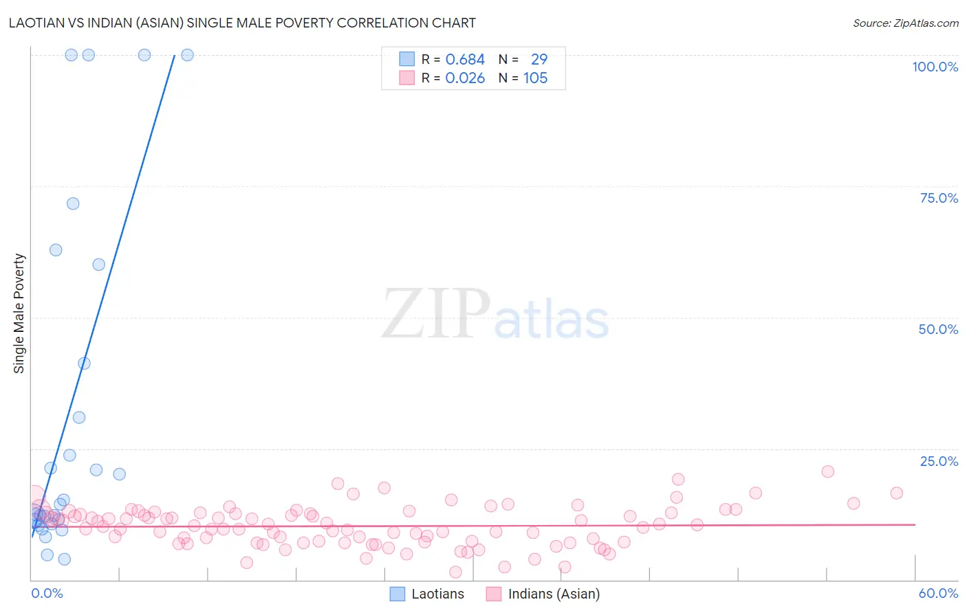 Laotian vs Indian (Asian) Single Male Poverty