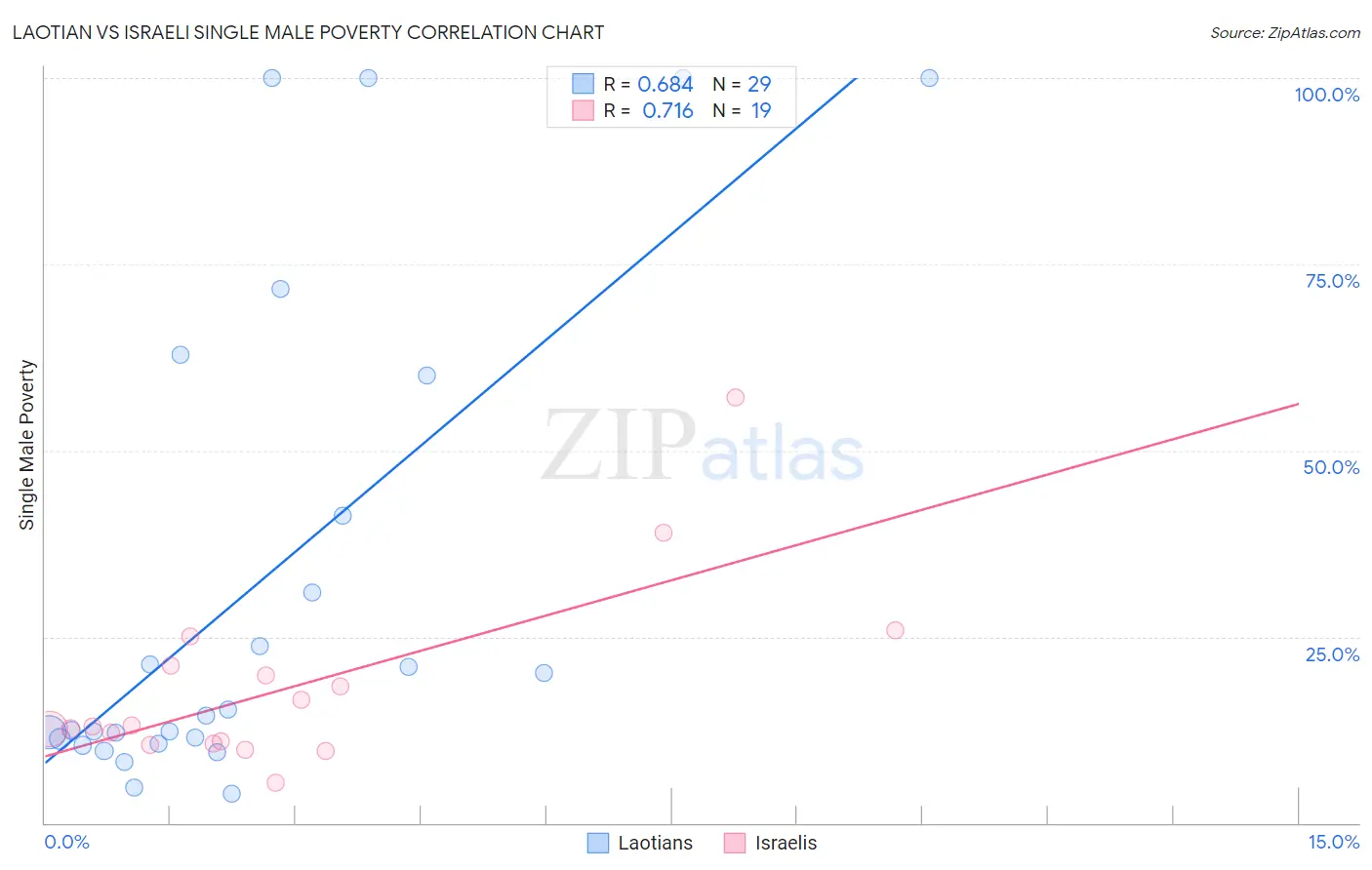 Laotian vs Israeli Single Male Poverty